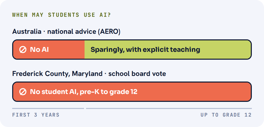 When may students use AI? Australia's AERO advises no AI in the first three years of primary school, then sparingly with explicit teaching. Frederick County, Maryland voted to ban student AI from pre-K to grade 12.