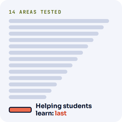 Ten AI models were tested in 14 areas. Helping students learn came last.